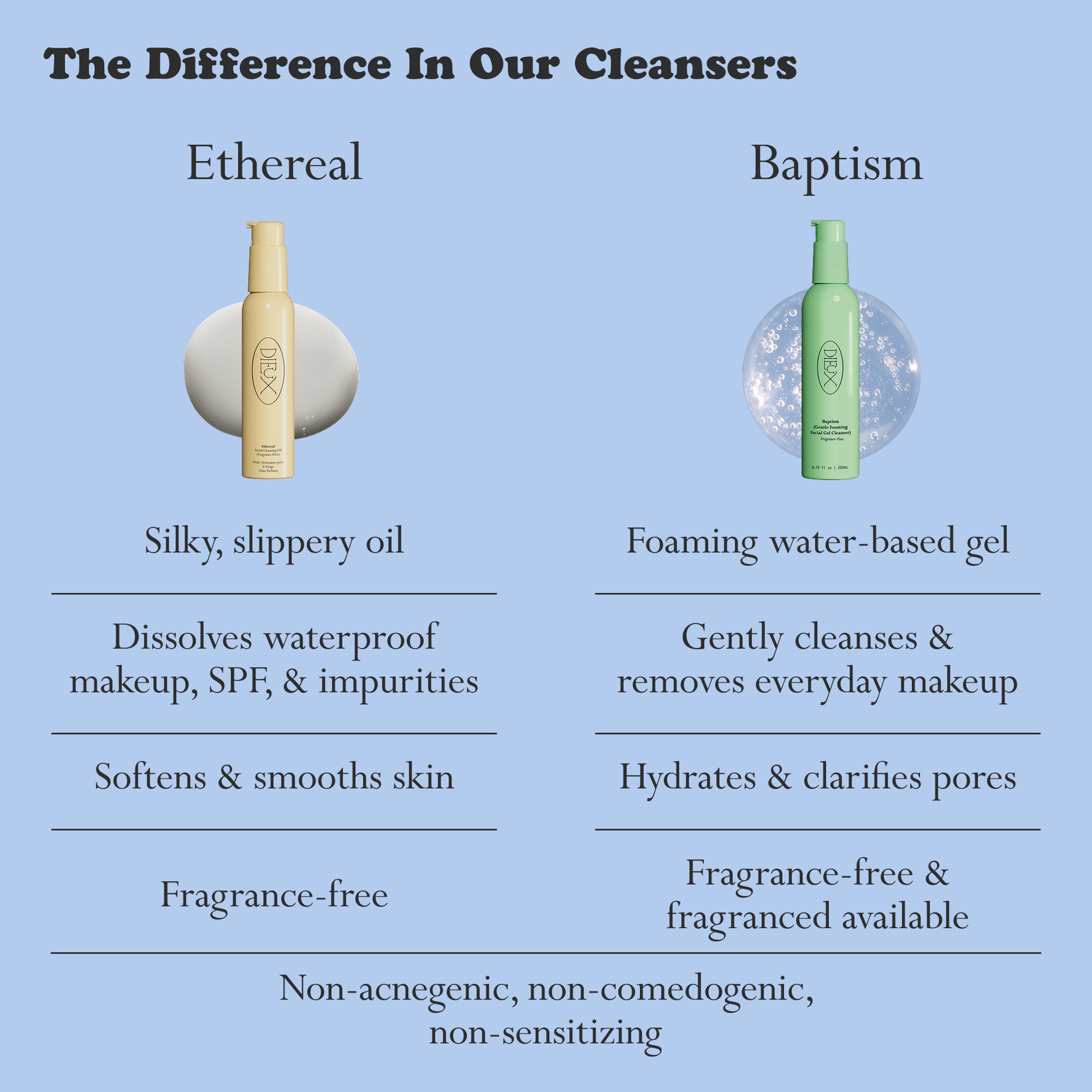 Comparison chart showing the difference between Ethereal and Baptism cleansers