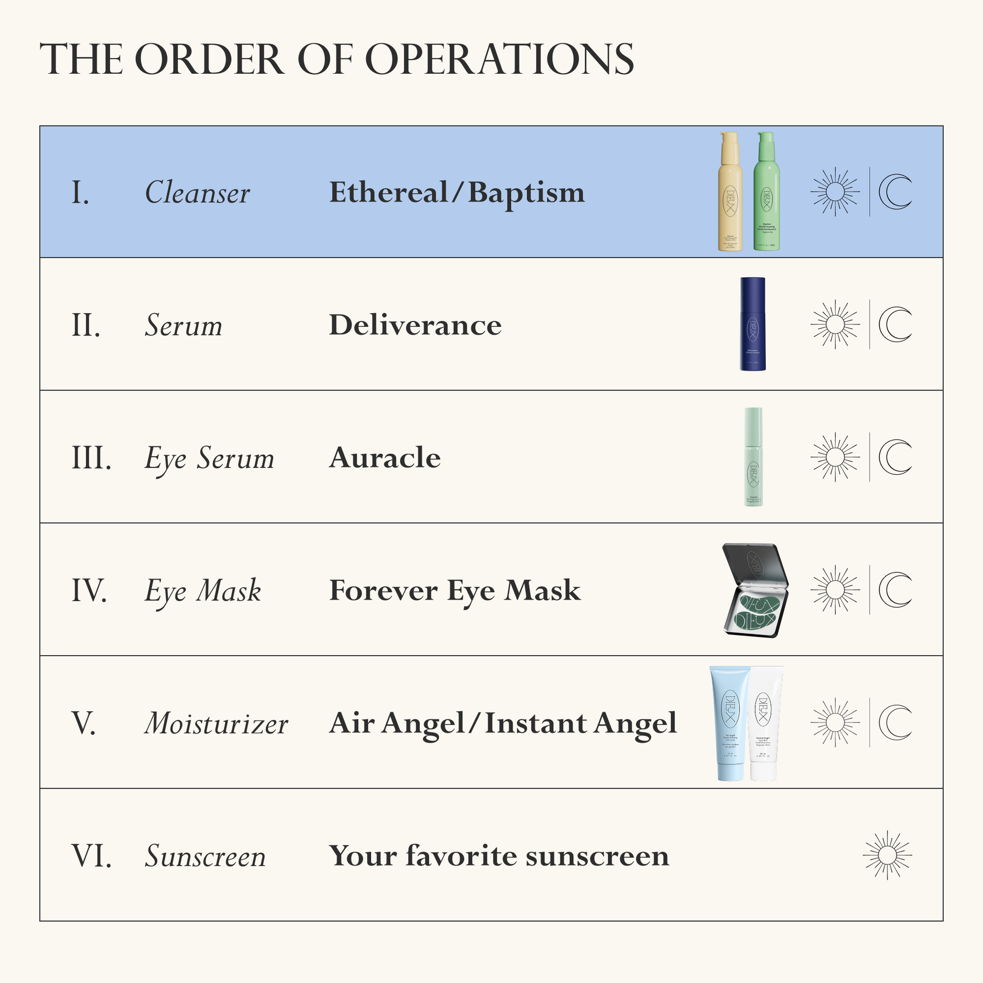 Order of operations chart showing Ethereal or Baptism as the cleanser step