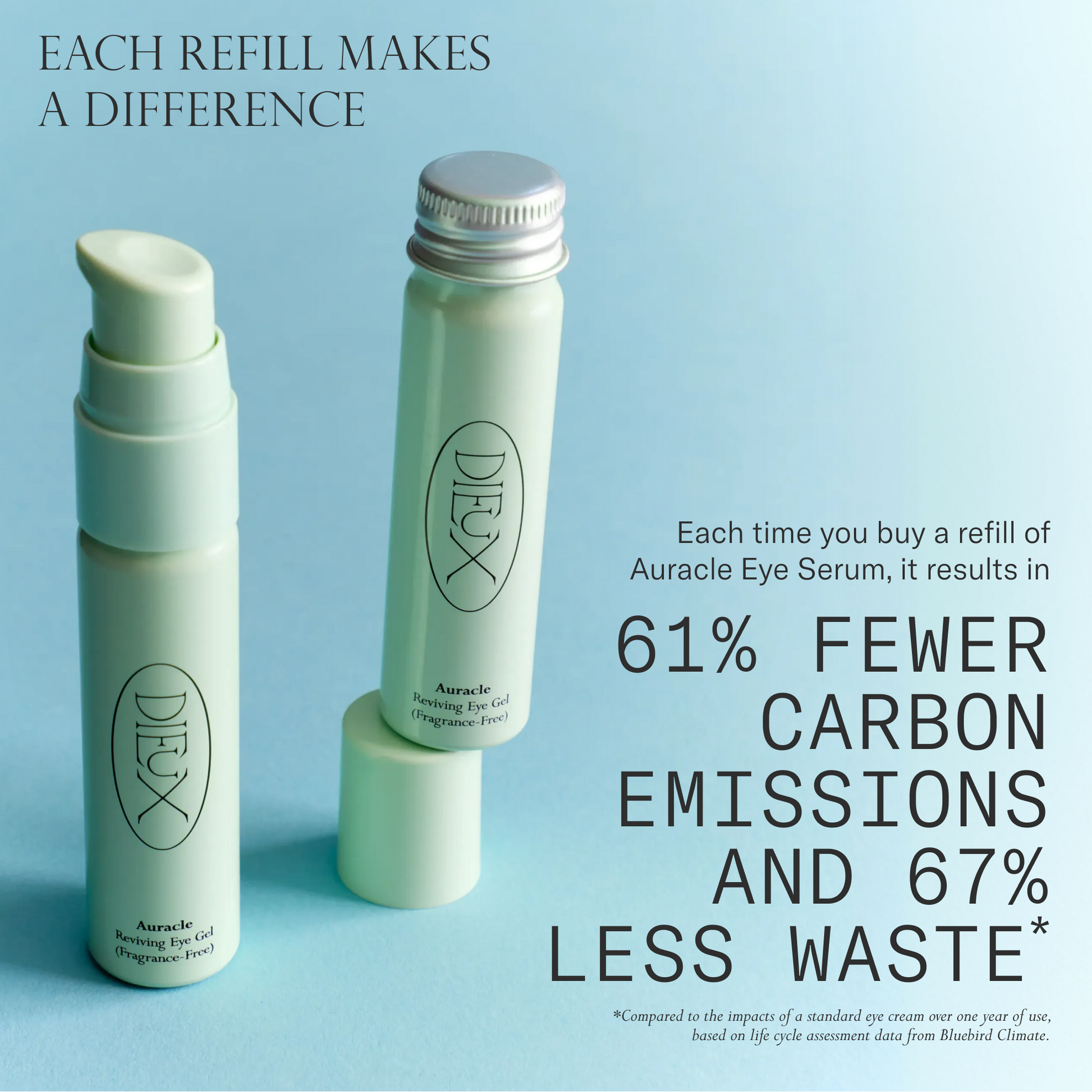 Each refill makes a difference. Each time you buy a refill of Auracle Eye Serum, it results in 61% fewer carbon emissions and 67% less waste. Compared to the impact of a standard eye cream over one year of use, based on life cycle assessment data from Bluebird Climate.
