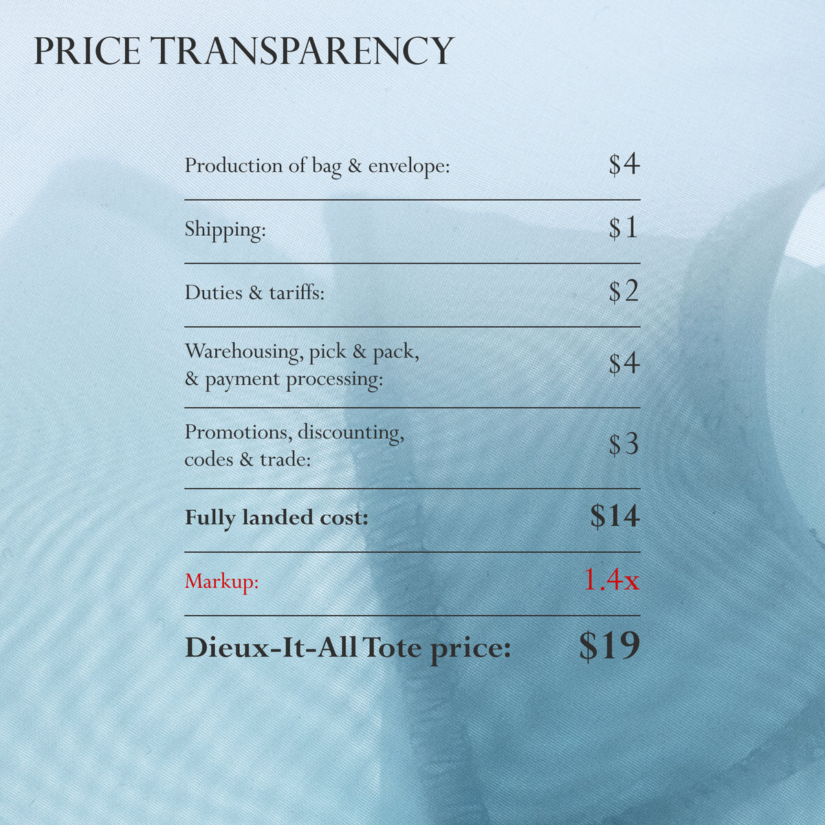 Price Transparency:
- production of bags: $4
- shipping: $1
- Duties & Tariffs: $2
- Warehousing, pick & pack, & payment processing: $4
- Promotions, discounting, codes & trade: $3
Fully landed cost: $14
Markup: 1.8x
The Dieux-It-All Tote price: $25
