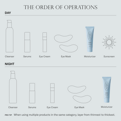 Infographic of how to apply Dieux Skincare products in the correct order for morning and night