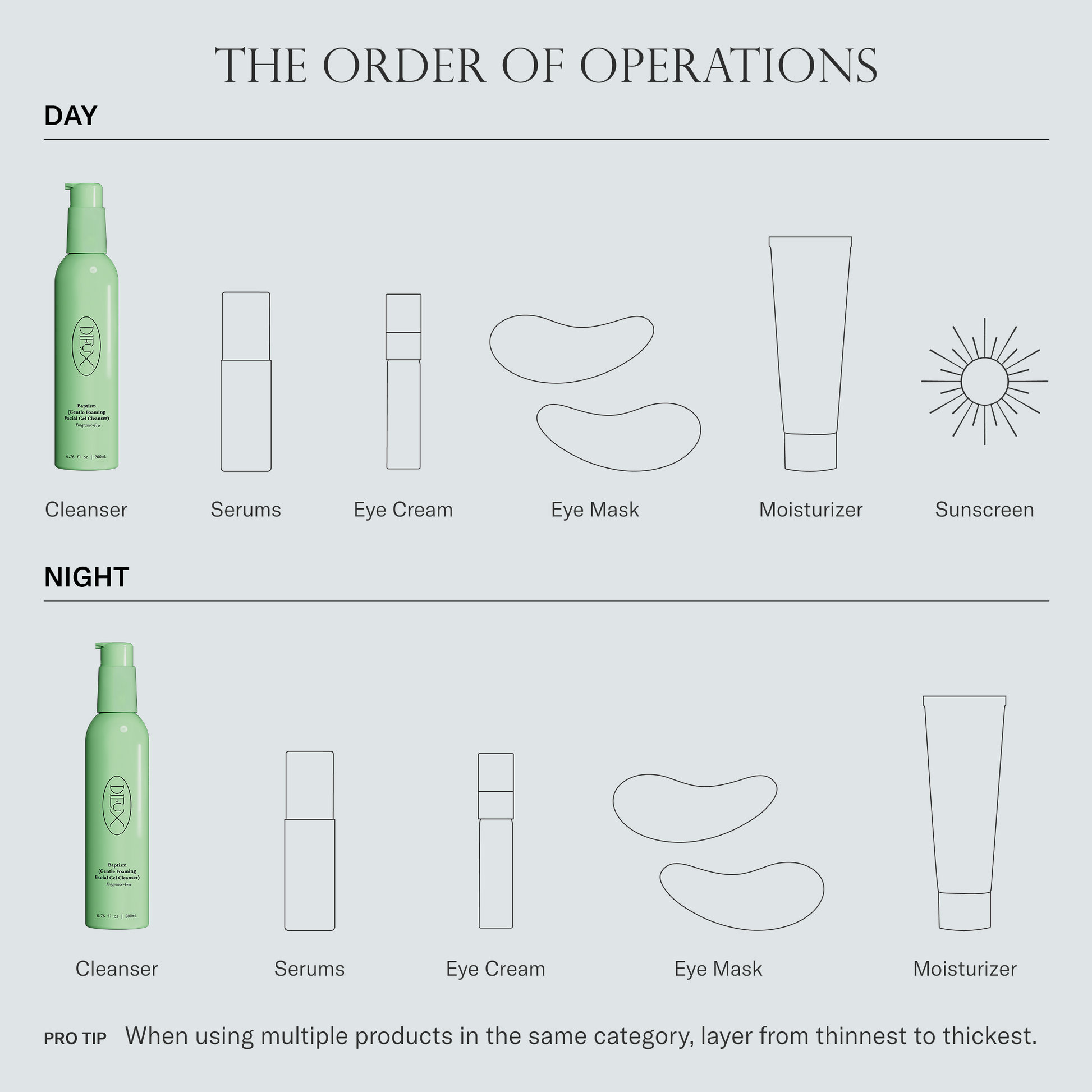 A skincare routine infographic showing the order of operations for day and night routines in steps: Cleanser, Serums, Eye Cream, Eye Mask, Moisturizer, and Sunscreen