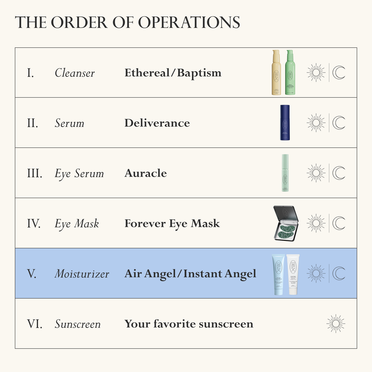 Image: The full Dieux Collection pictured in order of routine with icons depicting what time of day to use them.

The Order of Operations
1. Cleanser: Ethereal/Baptism. Day and Night
2. Serum: Deliverance. Day and Night
3. Eye Serum: Auracle. Day and Night
4. Eye Mask: Forever Eye Mask. Day and Night.
5. (highlighted in light blue) Moisturizer: Air Angel/Instant Angel. Day and Night.
6. Sunscreen: Your Favorite Sunscreen. Day.