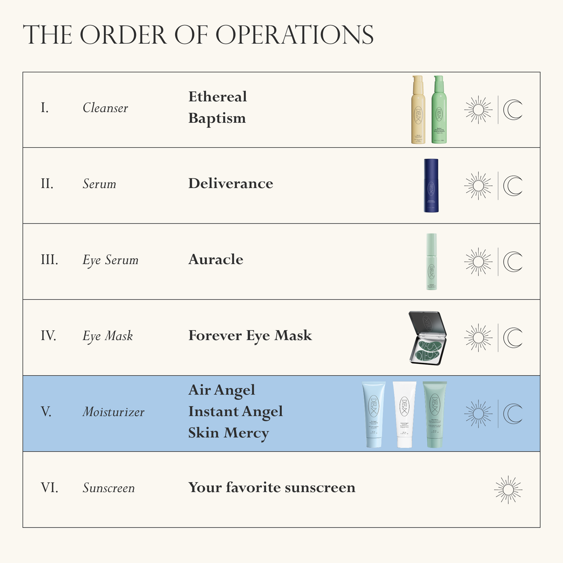 Order of operations chart showing Air Angel, Instant Angel, or Skin Mercy as the moisturizer step