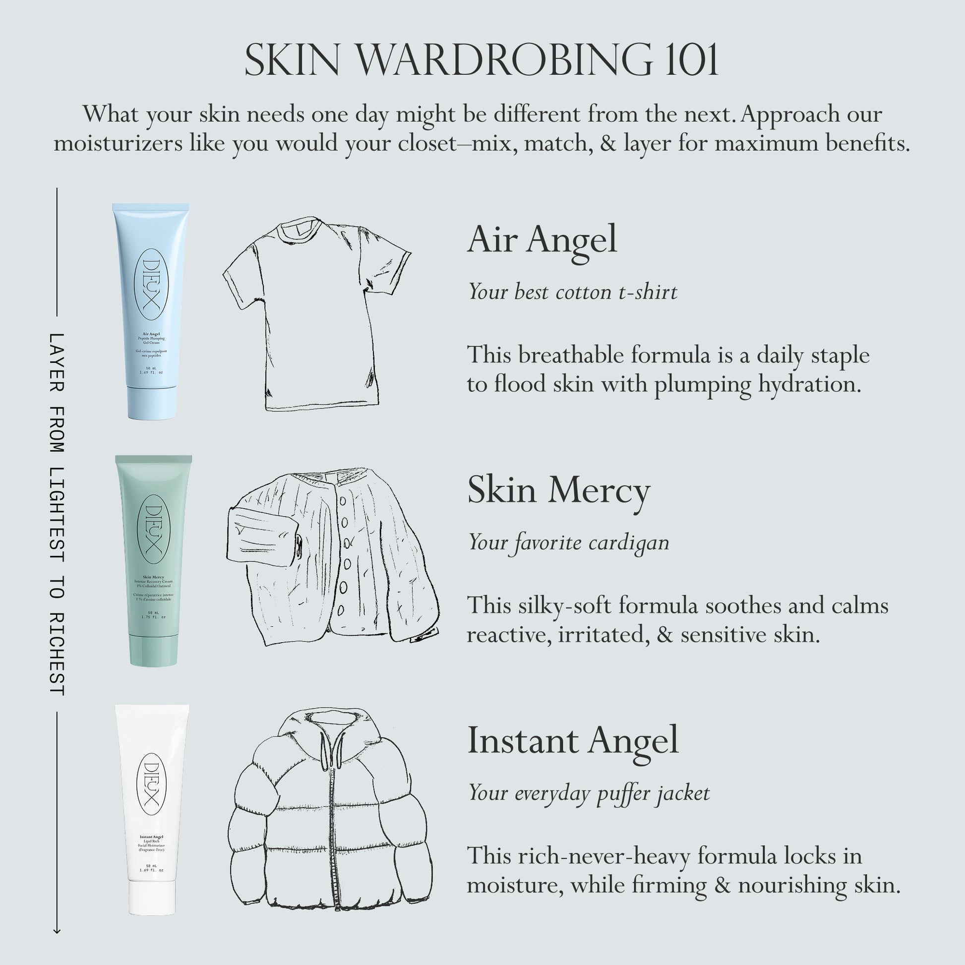 Skin Wardrobing 101 chart comparing Air Angel, Skin Mercy, and Instant Angel from lightest to richest